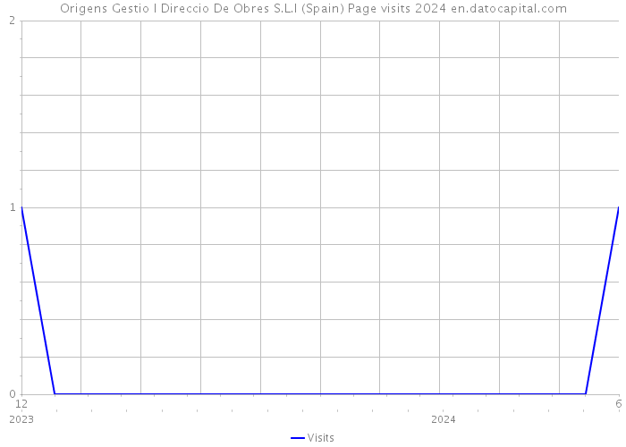 Origens Gestio I Direccio De Obres S.L.l (Spain) Page visits 2024 