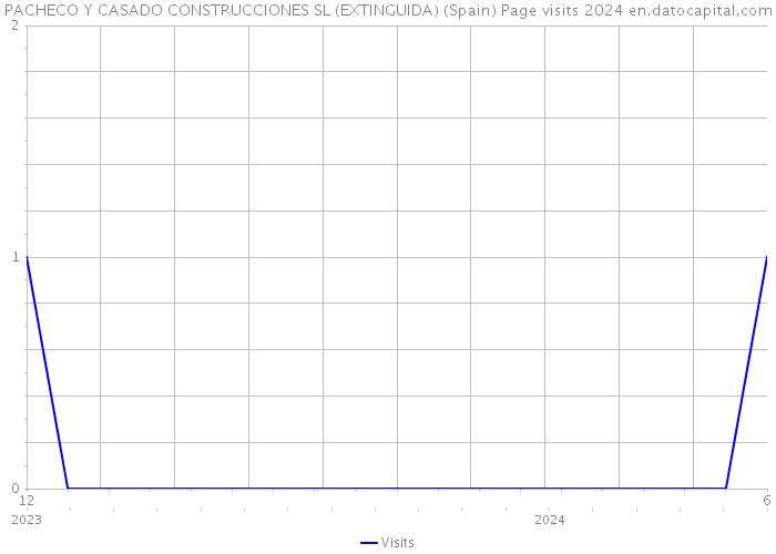 PACHECO Y CASADO CONSTRUCCIONES SL (EXTINGUIDA) (Spain) Page visits 2024 