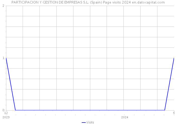 PARTICIPACION Y GESTION DE EMPRESAS S.L. (Spain) Page visits 2024 