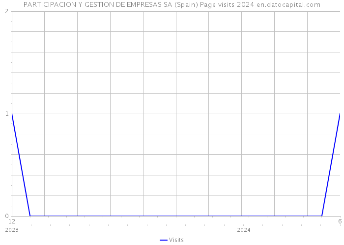 PARTICIPACION Y GESTION DE EMPRESAS SA (Spain) Page visits 2024 