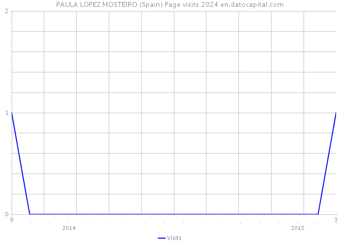 PAULA LOPEZ MOSTEIRO (Spain) Page visits 2024 