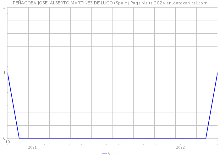 PEÑACOBA JOSE-ALBERTO MARTINEZ DE LUCO (Spain) Page visits 2024 