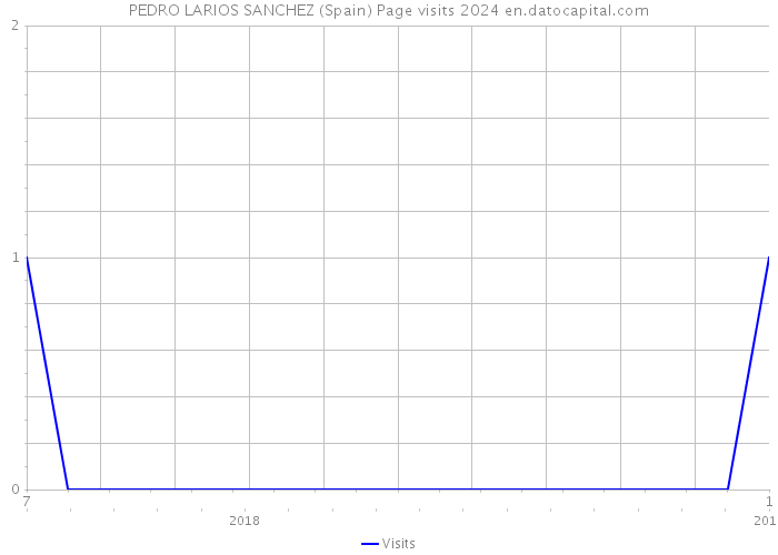 PEDRO LARIOS SANCHEZ (Spain) Page visits 2024 