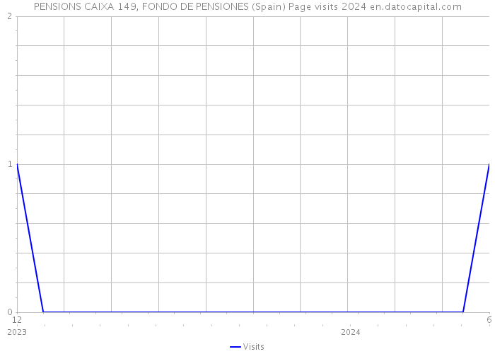 PENSIONS CAIXA 149, FONDO DE PENSIONES (Spain) Page visits 2024 