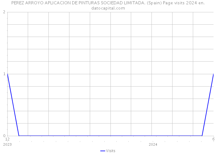 PEREZ ARROYO APLICACION DE PINTURAS SOCIEDAD LIMITADA. (Spain) Page visits 2024 