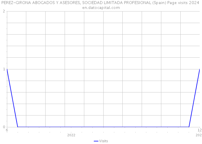 PEREZ-GIRONA ABOGADOS Y ASESORES, SOCIEDAD LIMITADA PROFESIONAL (Spain) Page visits 2024 