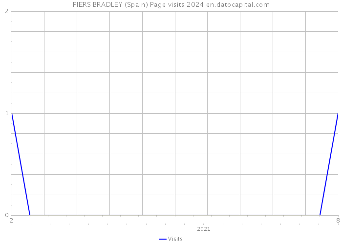 PIERS BRADLEY (Spain) Page visits 2024 