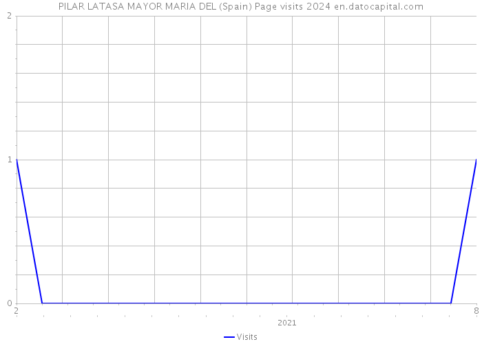 PILAR LATASA MAYOR MARIA DEL (Spain) Page visits 2024 