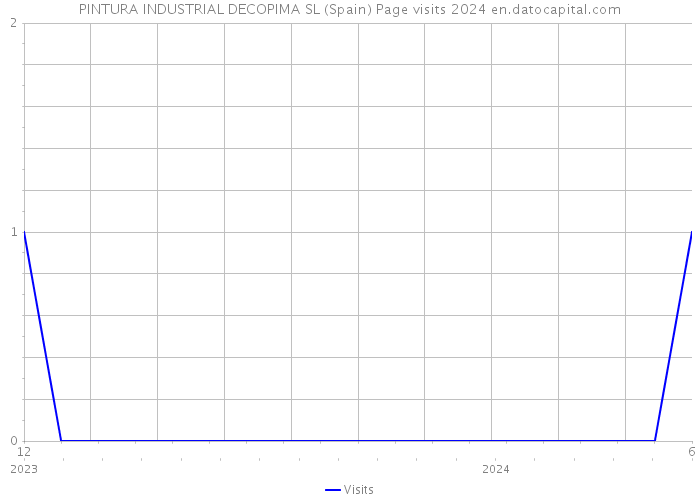PINTURA INDUSTRIAL DECOPIMA SL (Spain) Page visits 2024 