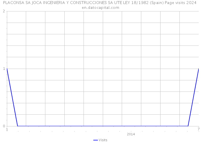 PLACONSA SA JOCA INGENIERIA Y CONSTRUCCIONES SA UTE LEY 18/1982 (Spain) Page visits 2024 