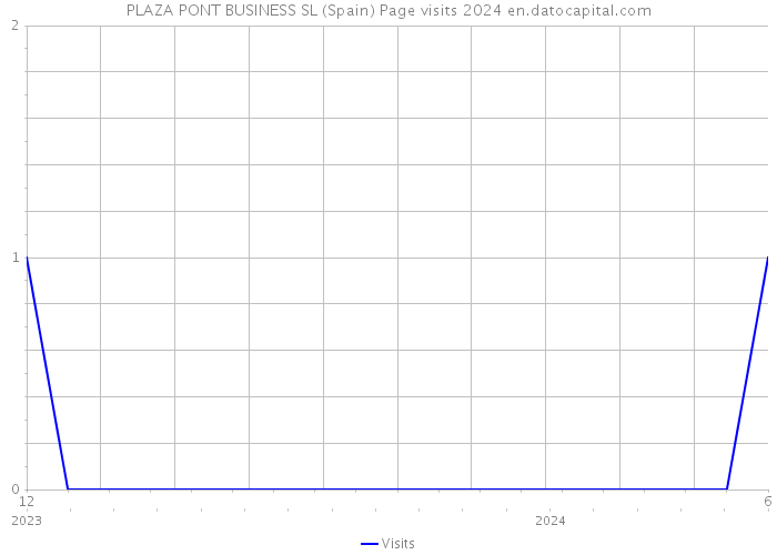 PLAZA PONT BUSINESS SL (Spain) Page visits 2024 