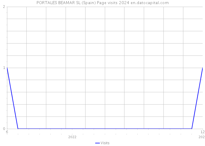 PORTALES BEAMAR SL (Spain) Page visits 2024 