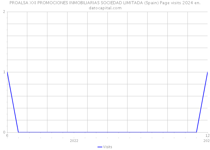 PROALSA XXI PROMOCIONES INMOBILIARIAS SOCIEDAD LIMITADA (Spain) Page visits 2024 