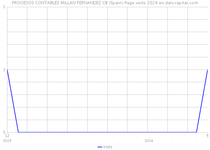 PROCESOS CONTABLES MILLAN FERNANDEZ CB (Spain) Page visits 2024 