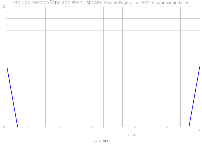 PROINCA POZO CAÑADA SOCIEDAD LIMITADA (Spain) Page visits 2024 