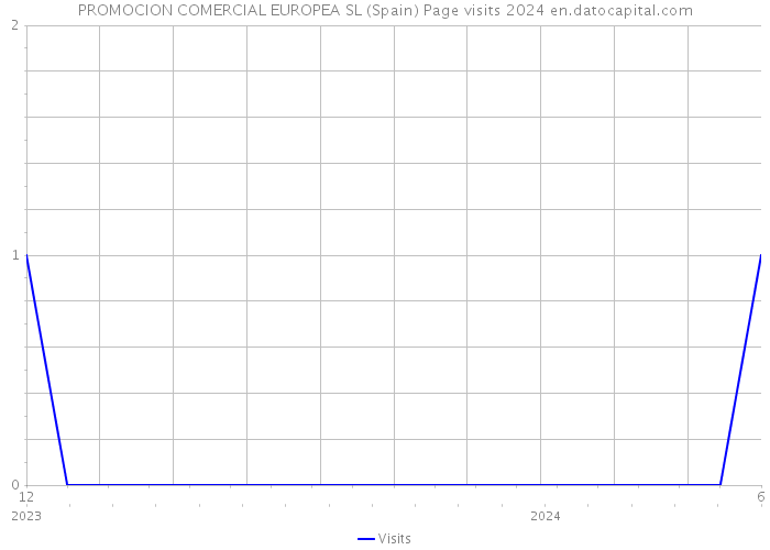 PROMOCION COMERCIAL EUROPEA SL (Spain) Page visits 2024 