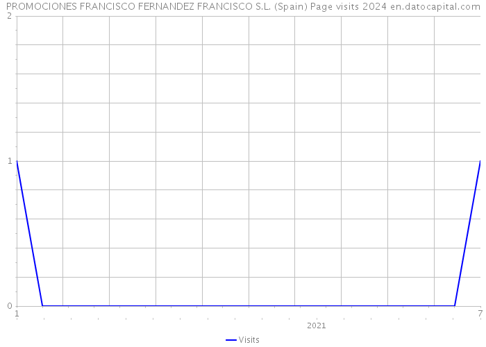 PROMOCIONES FRANCISCO FERNANDEZ FRANCISCO S.L. (Spain) Page visits 2024 