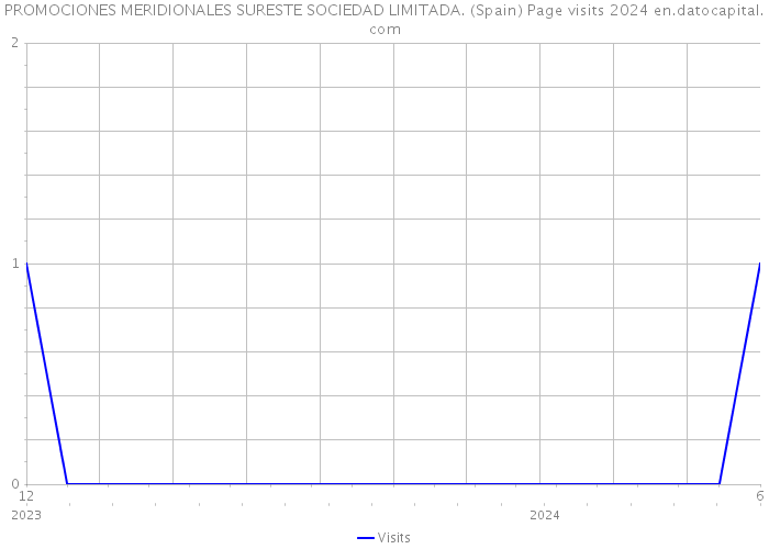 PROMOCIONES MERIDIONALES SURESTE SOCIEDAD LIMITADA. (Spain) Page visits 2024 