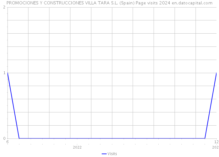 PROMOCIONES Y CONSTRUCCIONES VILLA TARA S.L. (Spain) Page visits 2024 