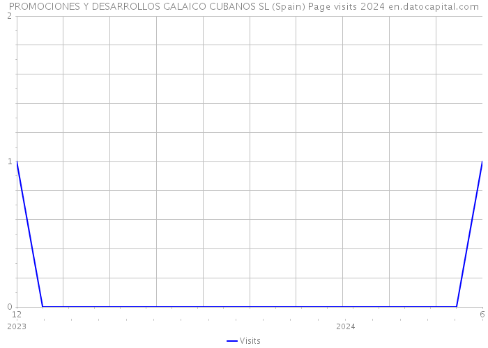 PROMOCIONES Y DESARROLLOS GALAICO CUBANOS SL (Spain) Page visits 2024 