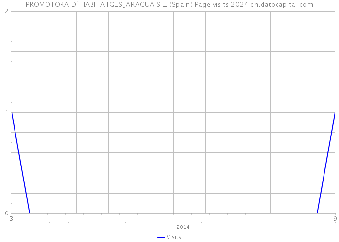 PROMOTORA D`HABITATGES JARAGUA S.L. (Spain) Page visits 2024 