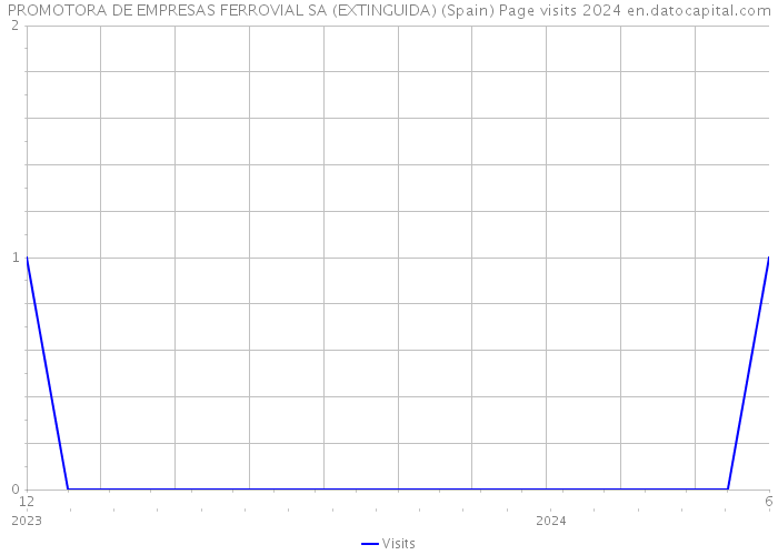 PROMOTORA DE EMPRESAS FERROVIAL SA (EXTINGUIDA) (Spain) Page visits 2024 