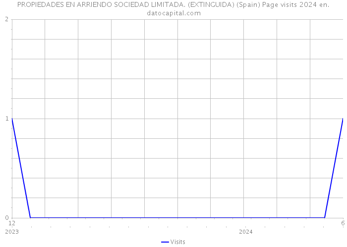 PROPIEDADES EN ARRIENDO SOCIEDAD LIMITADA. (EXTINGUIDA) (Spain) Page visits 2024 