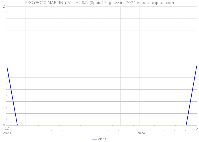 PROYECTO MARTIN Y VILLA , S.L. (Spain) Page visits 2024 