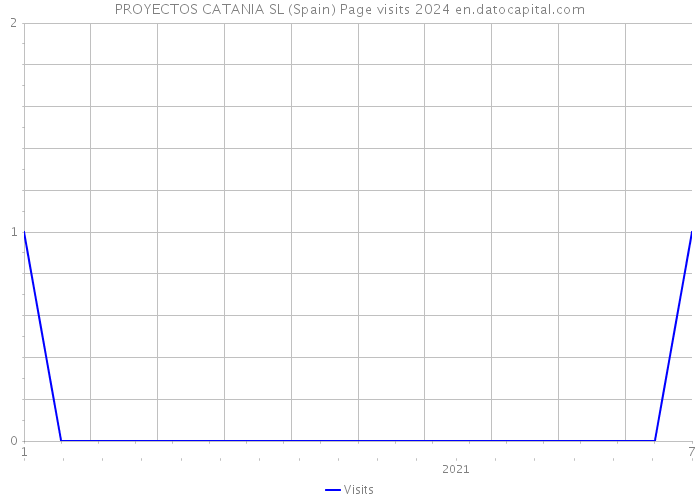 PROYECTOS CATANIA SL (Spain) Page visits 2024 