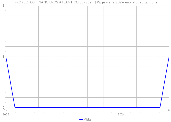 PROYECTOS FINANCIEROS ATLANTICO SL (Spain) Page visits 2024 