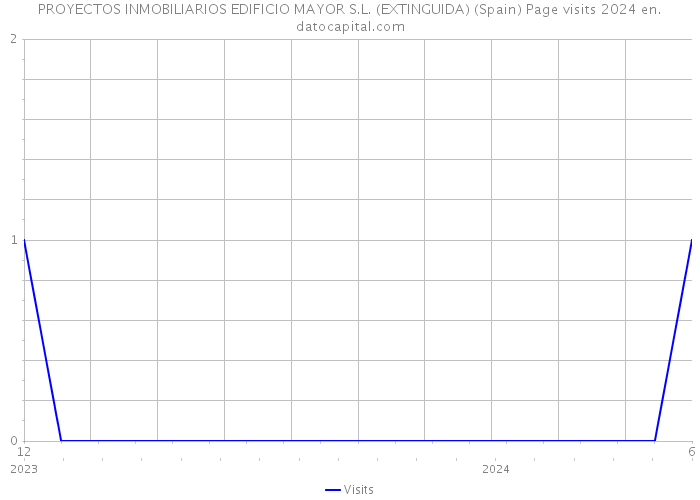 PROYECTOS INMOBILIARIOS EDIFICIO MAYOR S.L. (EXTINGUIDA) (Spain) Page visits 2024 