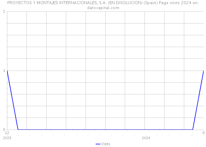 PROYECTOS Y MONTAJES INTERNACIONALES, S.A. (EN DISOLUCION) (Spain) Page visits 2024 