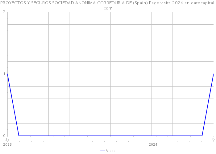 PROYECTOS Y SEGUROS SOCIEDAD ANONIMA CORREDURIA DE (Spain) Page visits 2024 