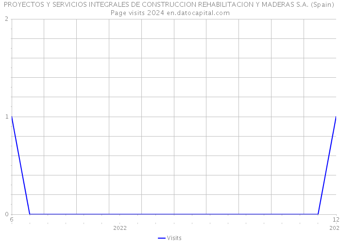 PROYECTOS Y SERVICIOS INTEGRALES DE CONSTRUCCION REHABILITACION Y MADERAS S.A. (Spain) Page visits 2024 