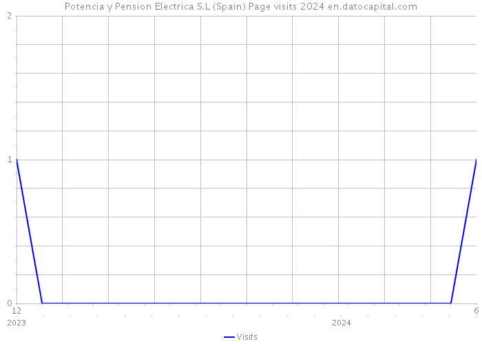 Potencia y Pension Electrica S.L (Spain) Page visits 2024 