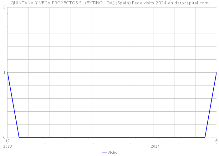 QUINTANA Y VEGA PROYECTOS SL (EXTINGUIDA) (Spain) Page visits 2024 