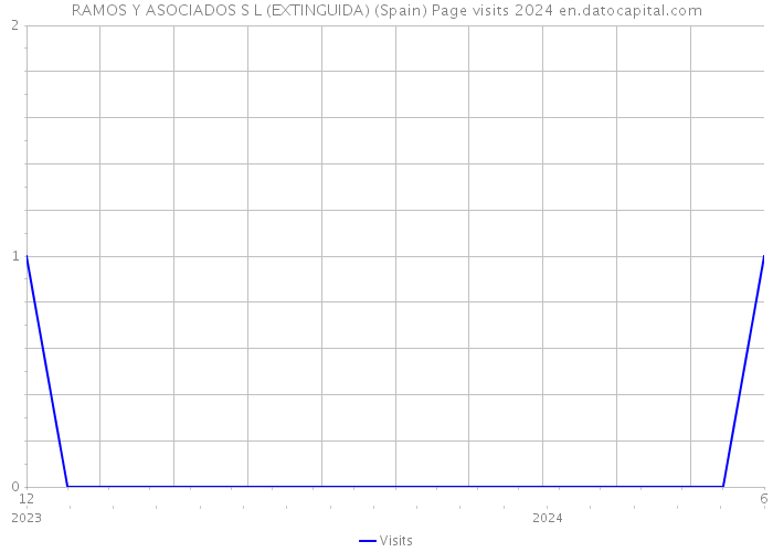 RAMOS Y ASOCIADOS S L (EXTINGUIDA) (Spain) Page visits 2024 