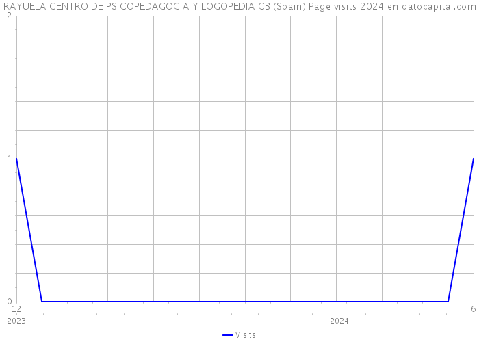 RAYUELA CENTRO DE PSICOPEDAGOGIA Y LOGOPEDIA CB (Spain) Page visits 2024 
