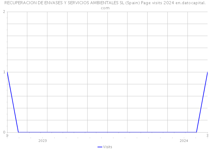 RECUPERACION DE ENVASES Y SERVICIOS AMBIENTALES SL (Spain) Page visits 2024 
