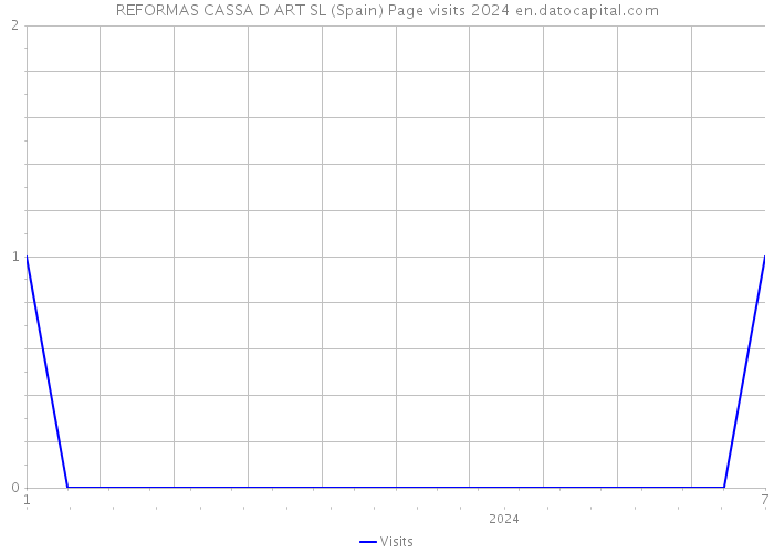 REFORMAS CASSA D ART SL (Spain) Page visits 2024 