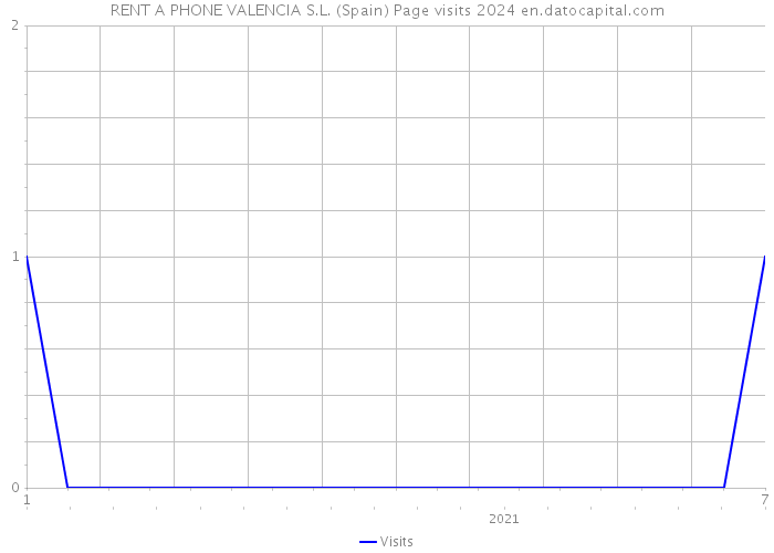 RENT A PHONE VALENCIA S.L. (Spain) Page visits 2024 