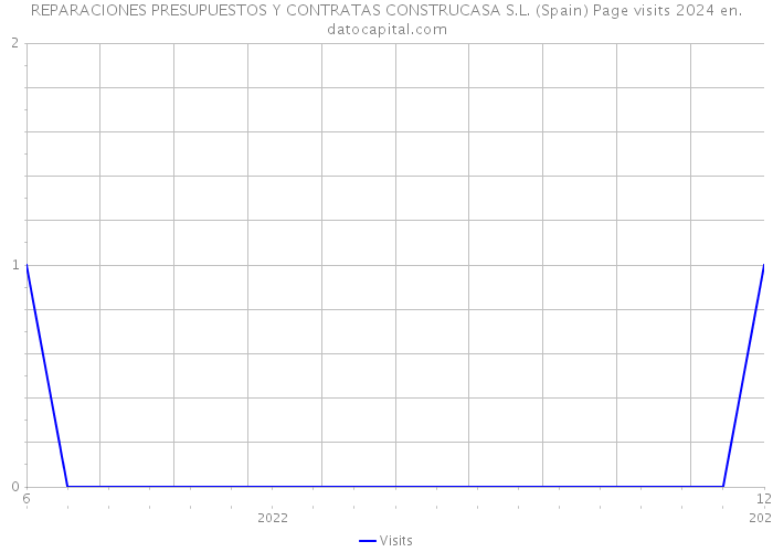 REPARACIONES PRESUPUESTOS Y CONTRATAS CONSTRUCASA S.L. (Spain) Page visits 2024 