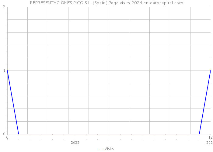 REPRESENTACIONES PICO S.L. (Spain) Page visits 2024 