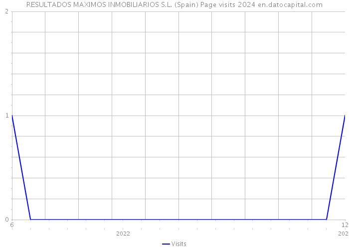 RESULTADOS MAXIMOS INMOBILIARIOS S.L. (Spain) Page visits 2024 