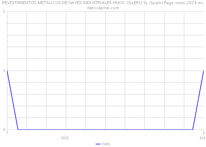 REVESTIMIENTOS METALICOS DE NAVES INDUSTRIALES HNOS. OLLERO SL (Spain) Page visits 2024 