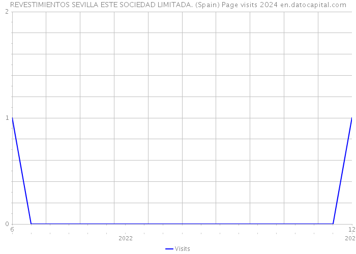 REVESTIMIENTOS SEVILLA ESTE SOCIEDAD LIMITADA. (Spain) Page visits 2024 