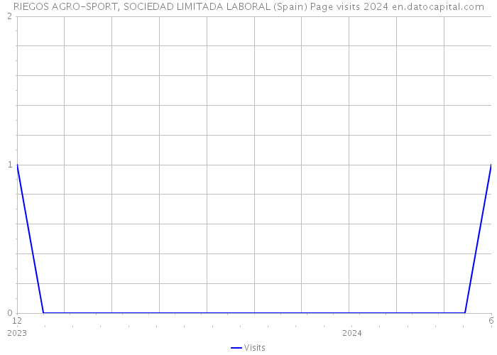 RIEGOS AGRO-SPORT, SOCIEDAD LIMITADA LABORAL (Spain) Page visits 2024 