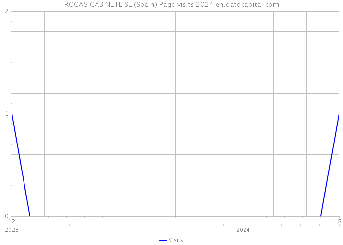 ROCAS GABINETE SL (Spain) Page visits 2024 