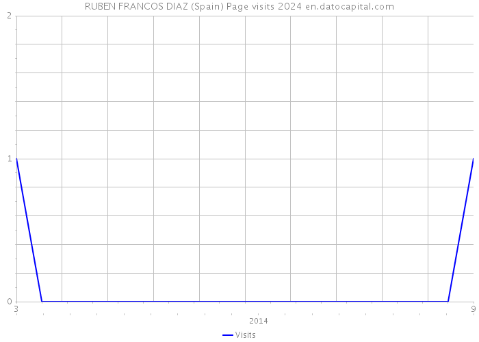 RUBEN FRANCOS DIAZ (Spain) Page visits 2024 