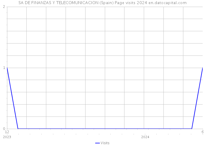 SA DE FINANZAS Y TELECOMUNICACION (Spain) Page visits 2024 